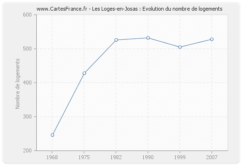 Les Loges-en-Josas : Evolution du nombre de logements